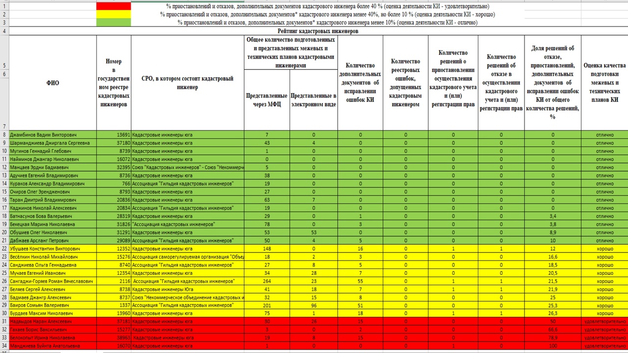 Реестр кадастровых инженеров 2024. Рейтинг кадастровых инженеров. Кадастровый инженер красной Яруге. Реестр СРО 2463246615. СРО кадастровых инженеров количество членов.