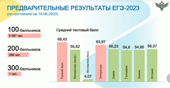 В этом году 300 баллов по ЕГЭ набрал один выпускник | 19.06.2023 | Новости  Элисты - БезФормата