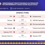 В Калмыкии продолжаются игры чемпионата республики по волейболу