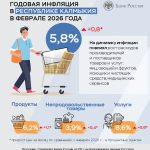 Цены в Калмыкии в феврале: дорожали яйца, дешевела техника 