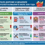 В июле в Калмыкии подорожали сахар и яйца, но подешевели овощи