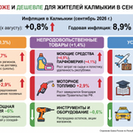 В сентябре годовая инфляция в Калмыкии была выше общероссийского уровня