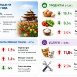 В мае в Калмыкии дешевели овощи и фрукты, но росли цены на услуги